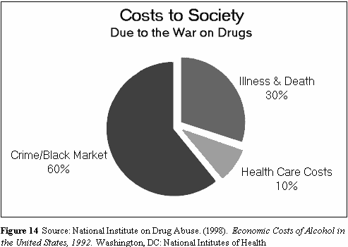 War On Drugs Spending Chart