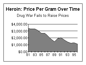 Heroin: Price