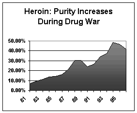 Heroin: Purity