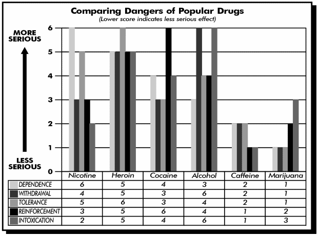 Comparing Dangers of Popular Drugs