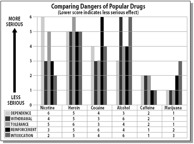 Comparing Dangers
of Popular Drugs