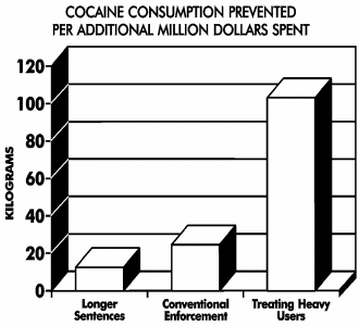 Cocaine consumption prevented