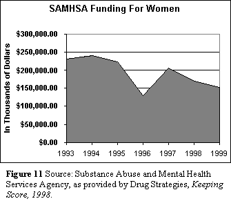 Funding for Women