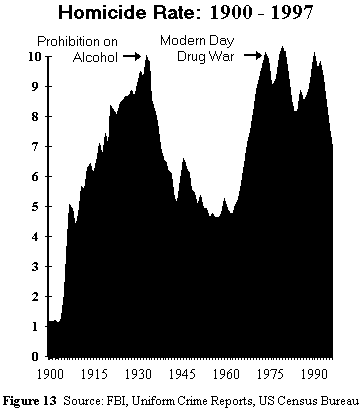 Homicide Rate