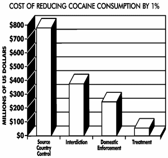Cost of reducing consumption